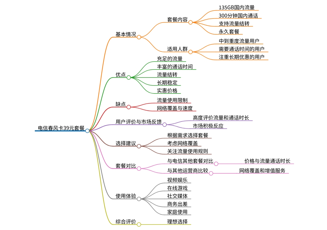 电信春风卡39元套餐评测：135GB流量、300分钟通话、支持结转和永久套餐详解介绍和免费办理！