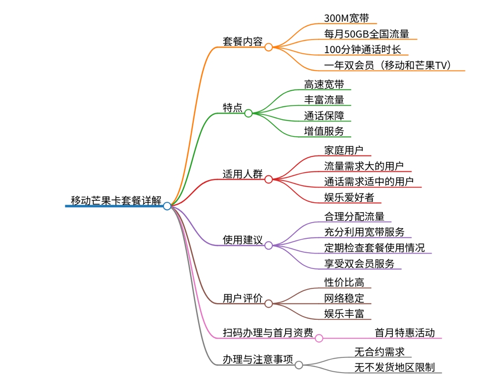 移动芒果卡套餐详解：送300M宽带+每月50G全国流量+100分钟通话+一年双会员！