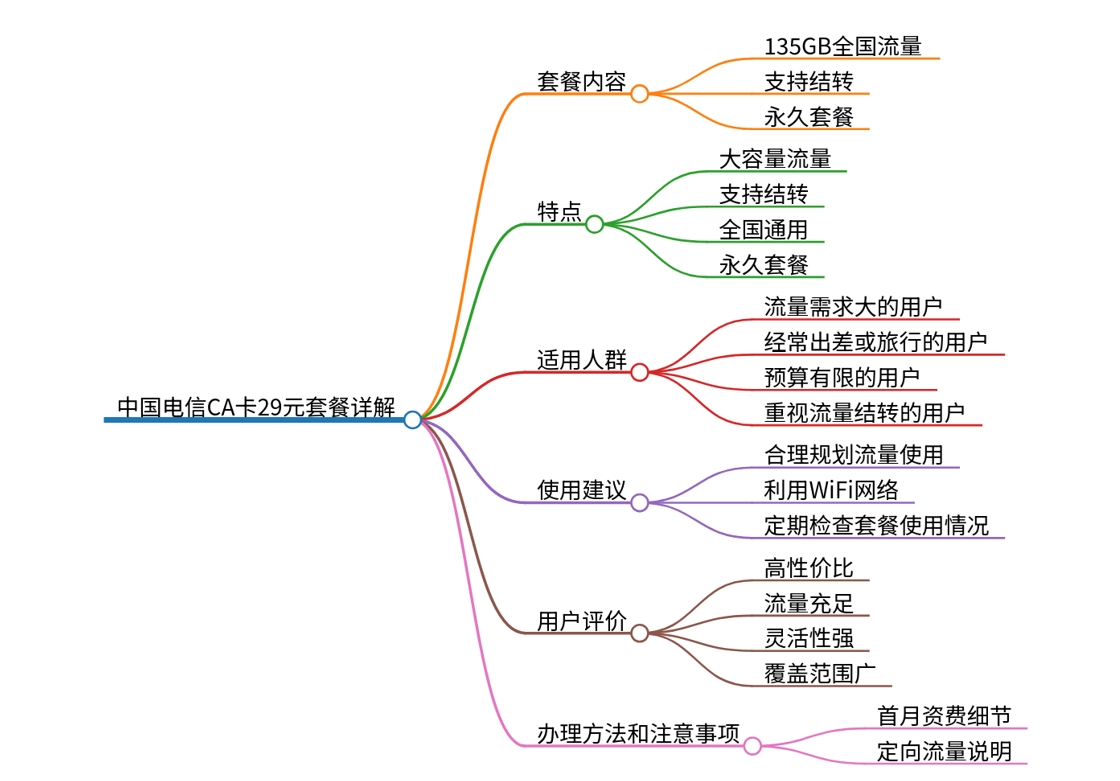 电信CA卡29元套餐详解：每月仅需29元，尊享135GB超大流量，支持流量结转，套餐永久不变，让您畅享高速上网和无忧通信，提供持久的高性价比服务，满足您随时随地的通信需求！