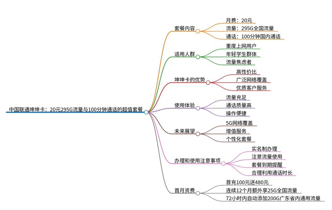 中国联通坤坤卡：20元295G流量与100分钟通话的超值套餐